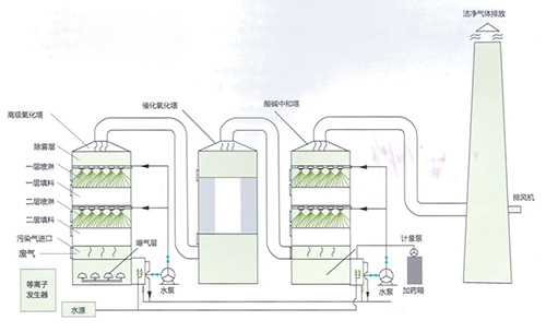 食品加工废气处理工艺