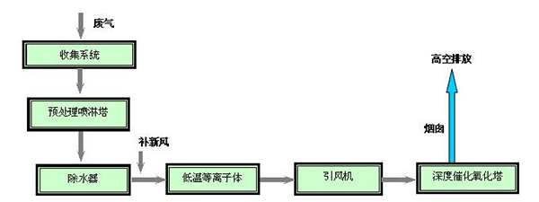 化工废气处理