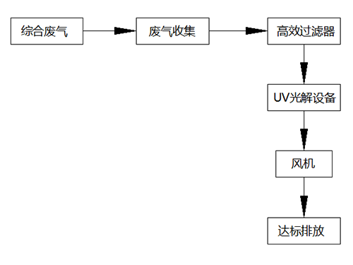 污水池废气处理