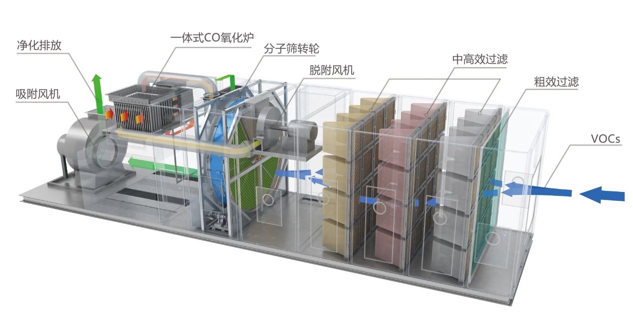 沸石转轮浓缩催化燃烧技术